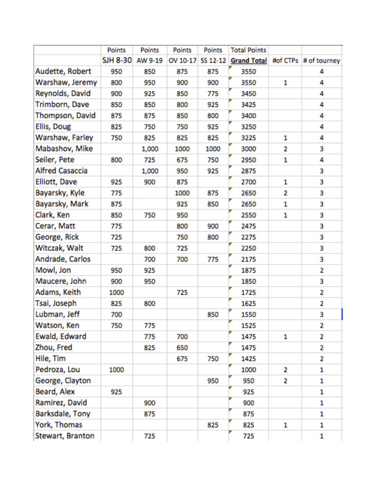 up-to-date-points-ctps-of-tourney-december-web-1-jpg