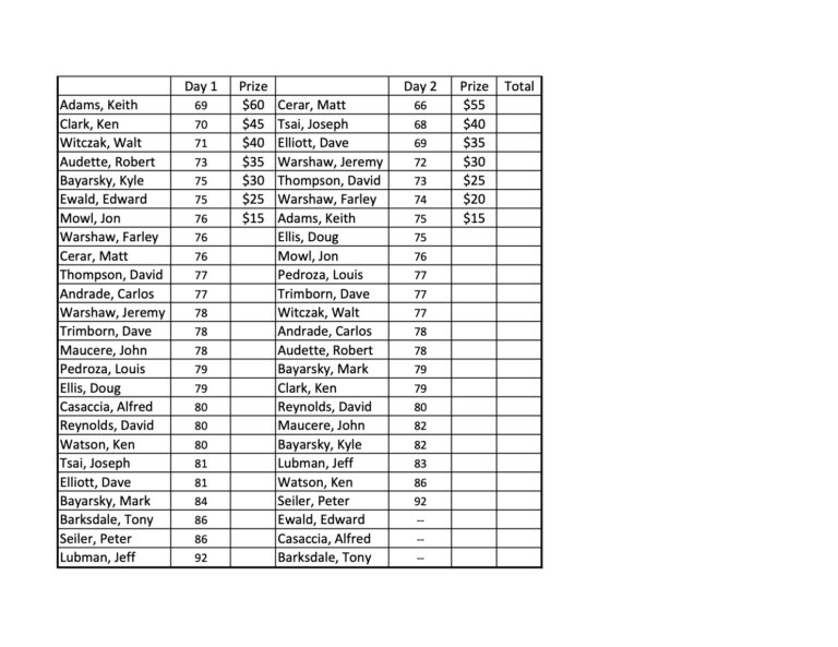pcdgc-results-day-1-and-2-net-score-web-jpg
