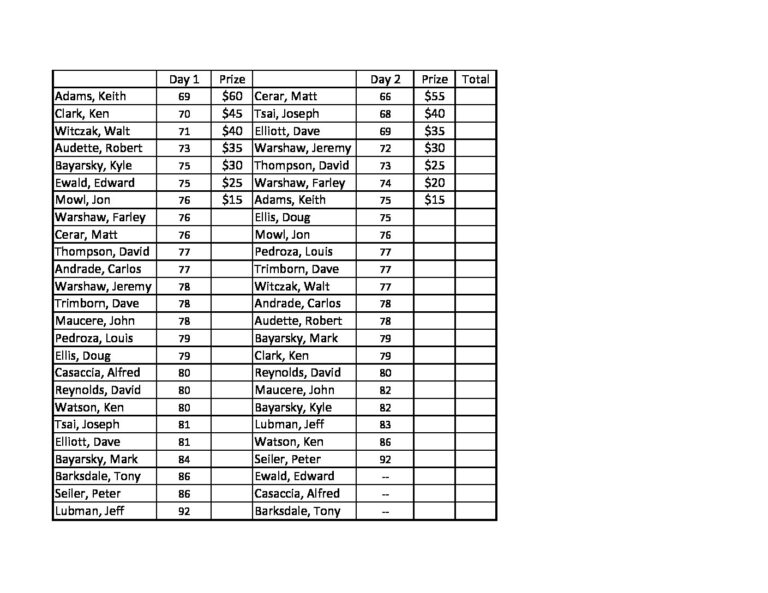 pcdgc-results-day-1-and-2-net-score-pdf-jpg