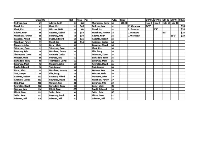 pcdgc-results-final-and-eoyday1-pdf-jpg