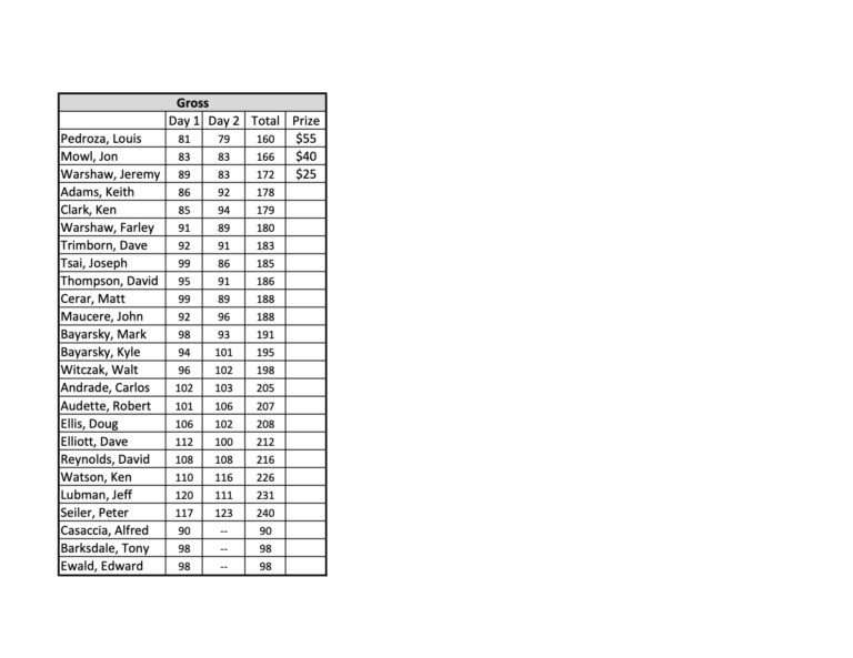 pcdgc-results-gross-1-jpg