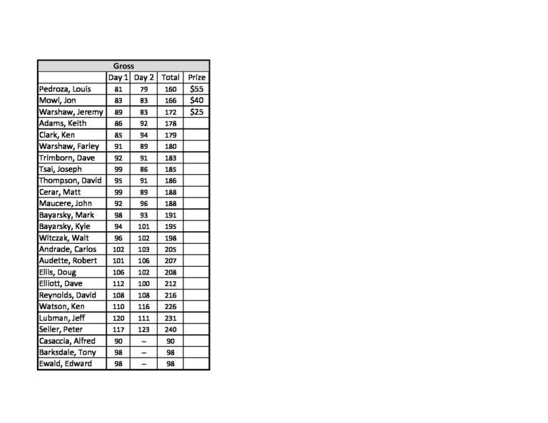 pcdgc-results-gross-pdf-jpg