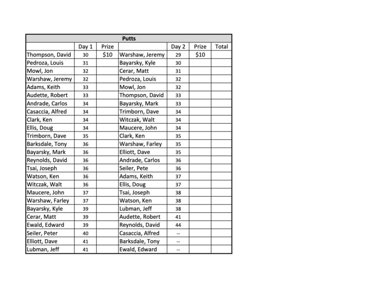 pcdgc-results-putts-jpg