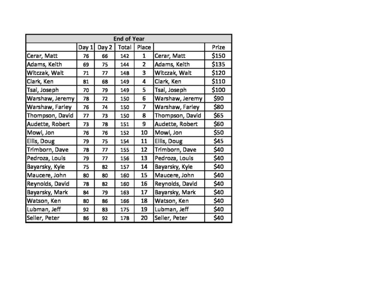 pcdgc-results-eoy-pdf-jpg